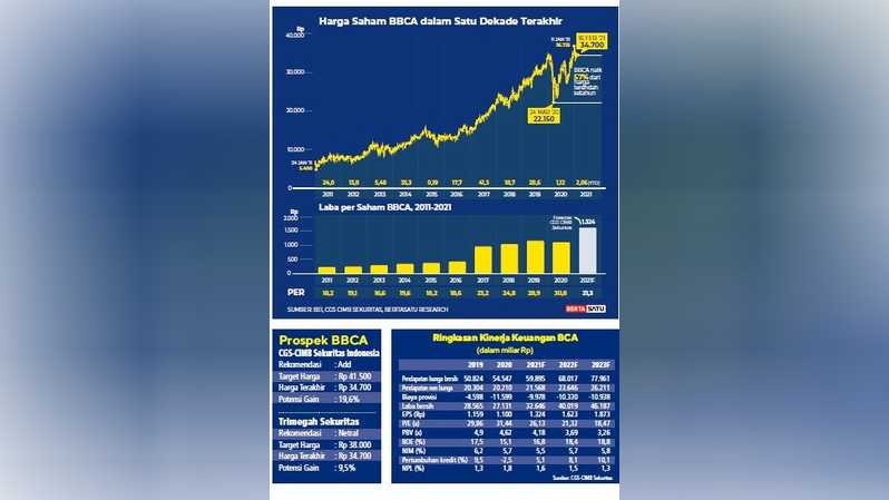 4 Cara Beli Saham BCA Terbaru 2022